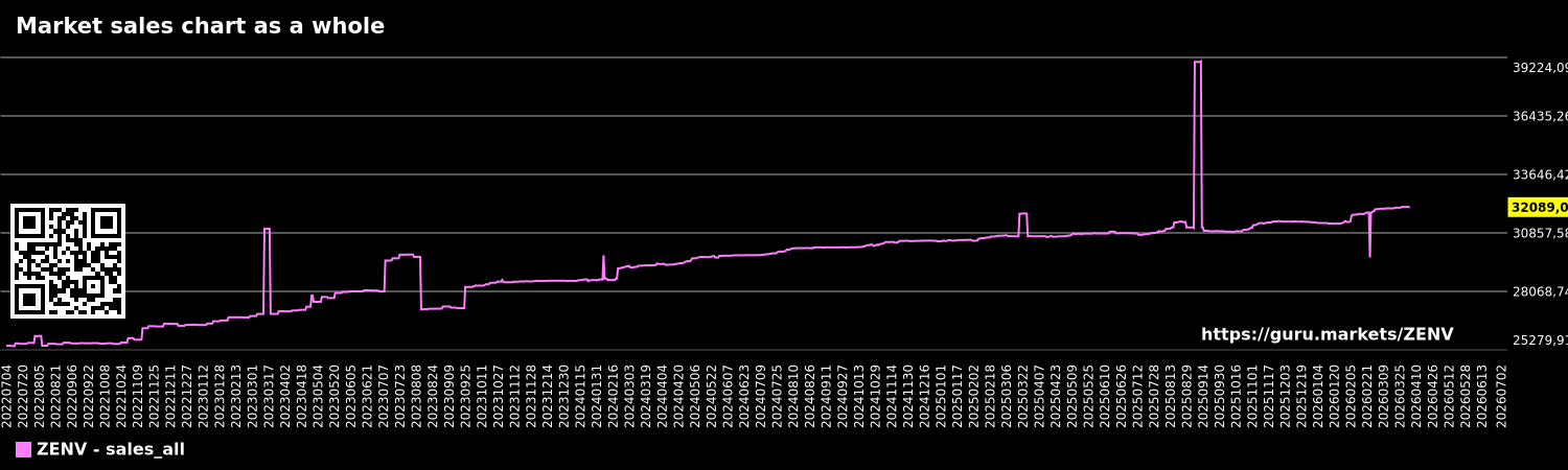 Market sales chart as a whole